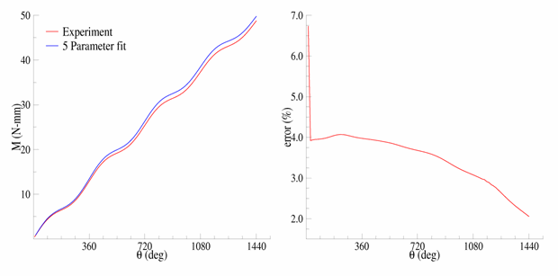 Comparison of Tension-Torsion Experiment to the Five-Parameter Mooney-Rivlin Model