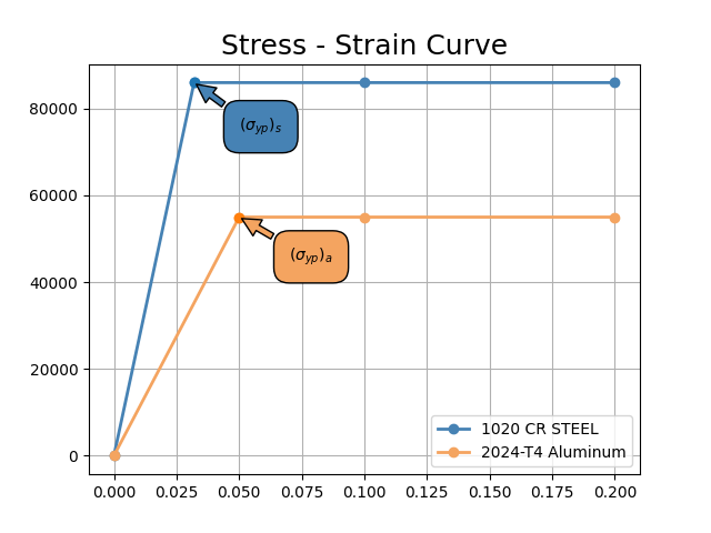 Stress - Strain Curve