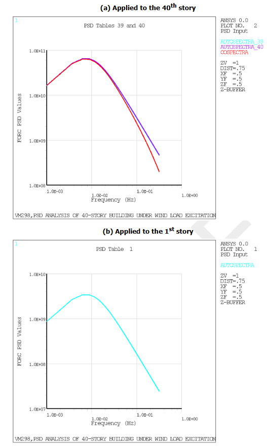 VM298 Partly Correlated Wind Excitation PSD Spectrum (Davenport Spectrum)