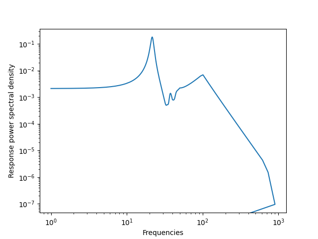20 example technology showcase dynamic simulation PCB