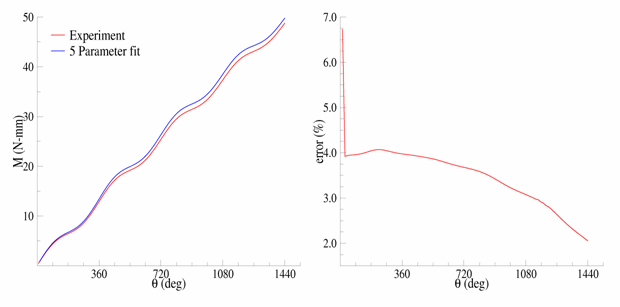 Comparison of tension-torsion experiment to the five-parameter Mooney-Rivlin model