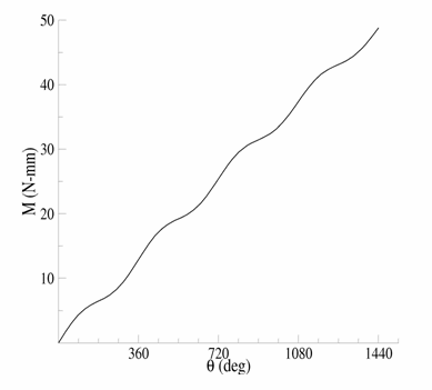 Tension-torsion experimental data