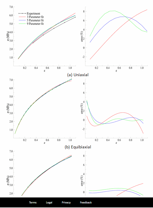 Parameters fit to experimental data to about 100 percent strain