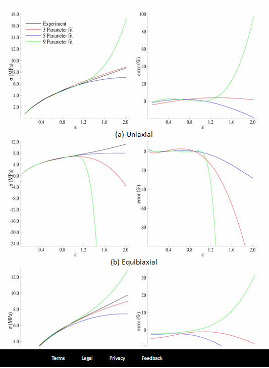 Comparison of the data and fits showing predictions outside the range of fitted data